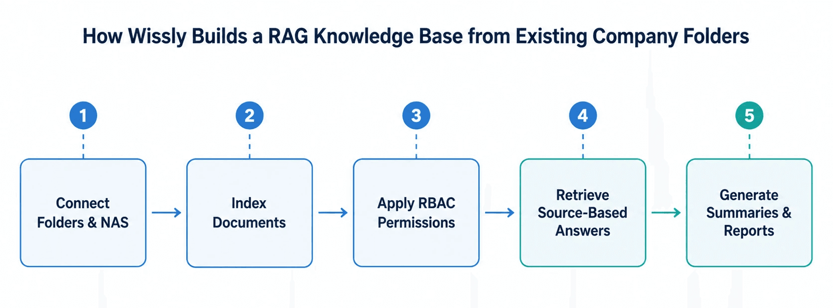 KMS 구축 가이드: RAG 지식베이스 빠르게 만드는 법