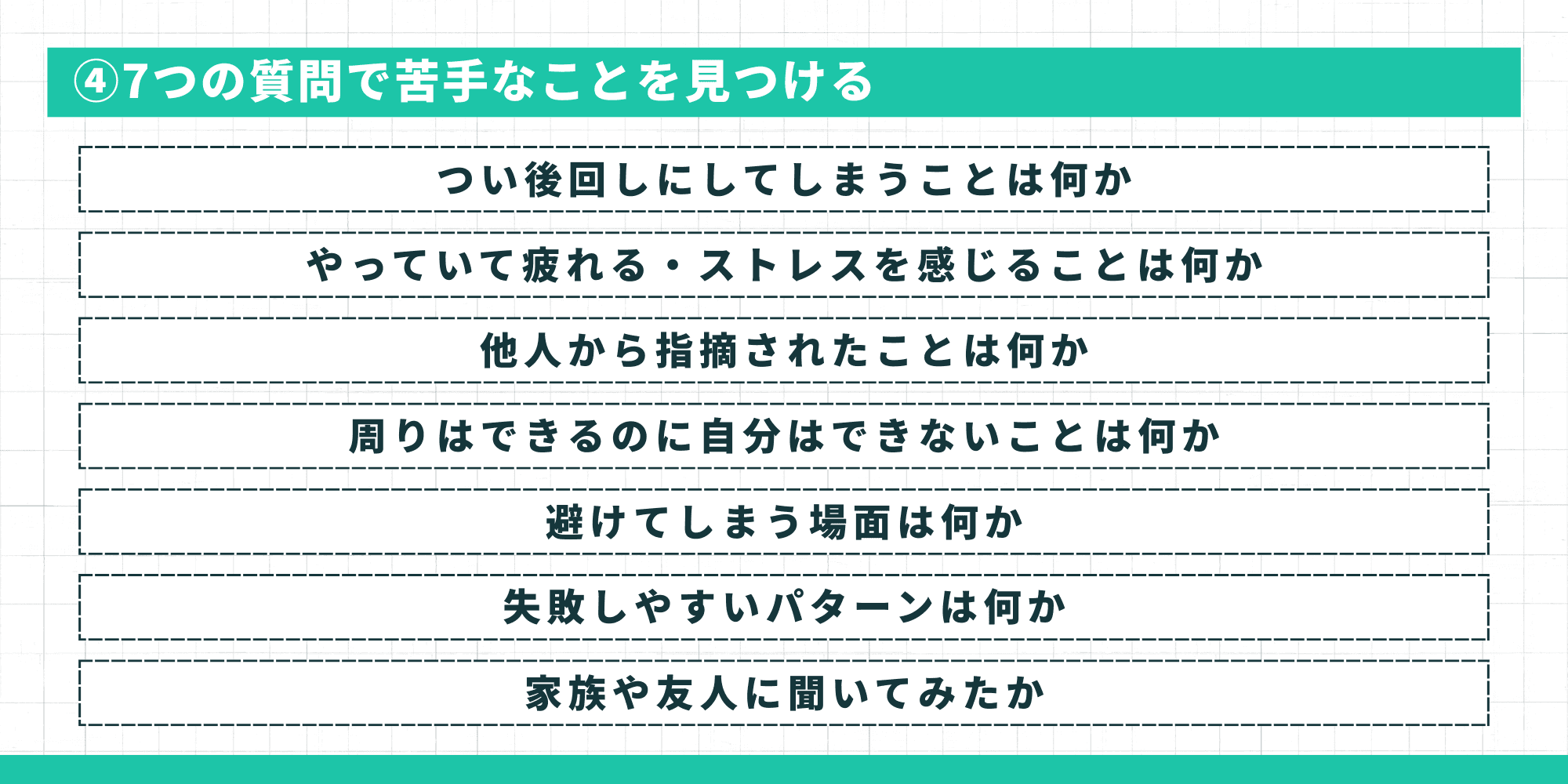 苦手なことを見つけるための7つの質問（つい後回しにしてしまうこと、疲れる・ストレスを感じることなど）をリストアップしたスライド