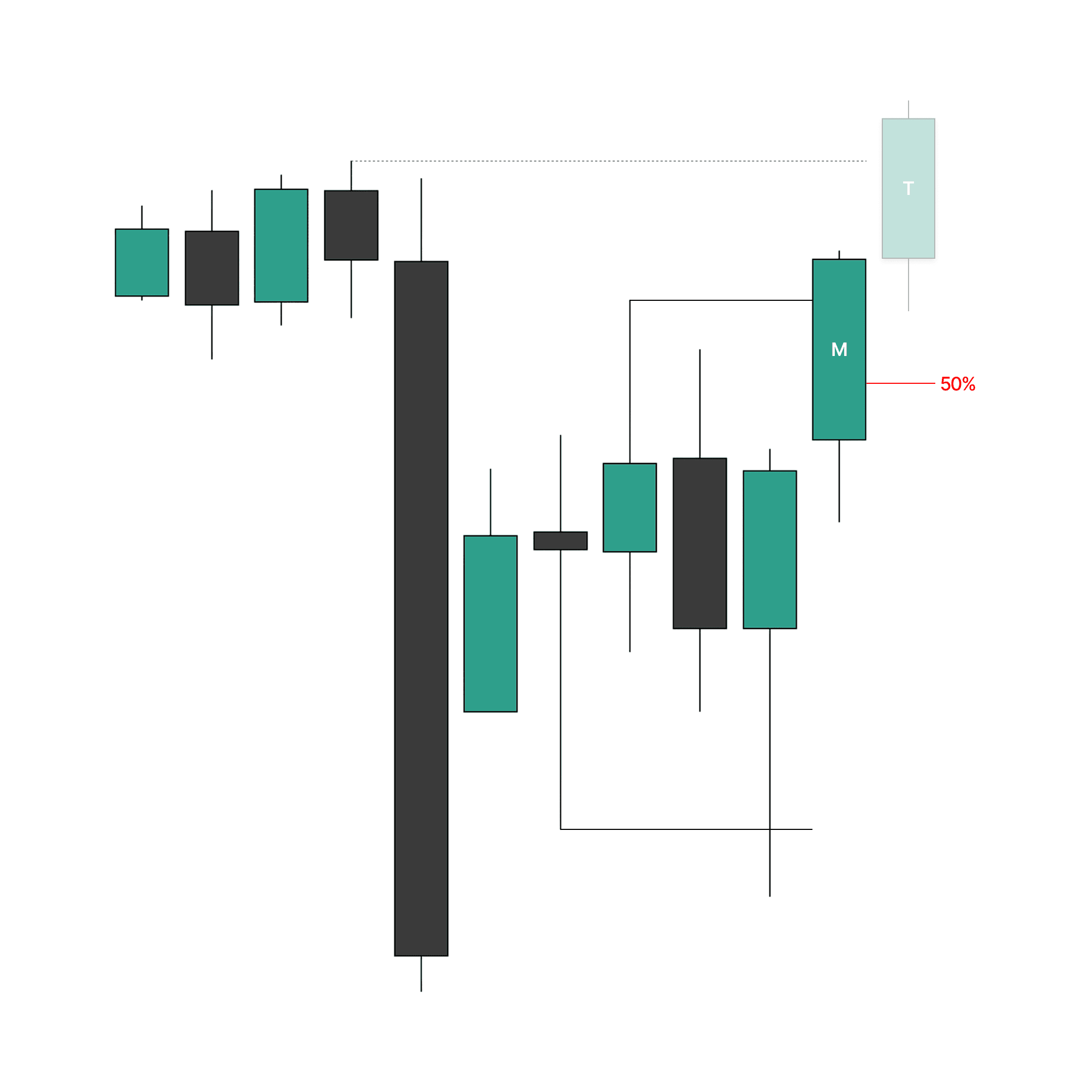 Daily chart showing the expectation for Tuesay to print as a continuation.