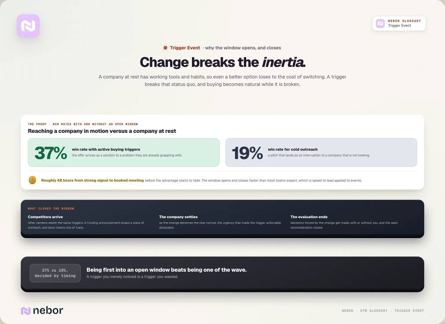 Change breaks the inertia: 37% vs 19%, the 48-hour clock, what closes the window