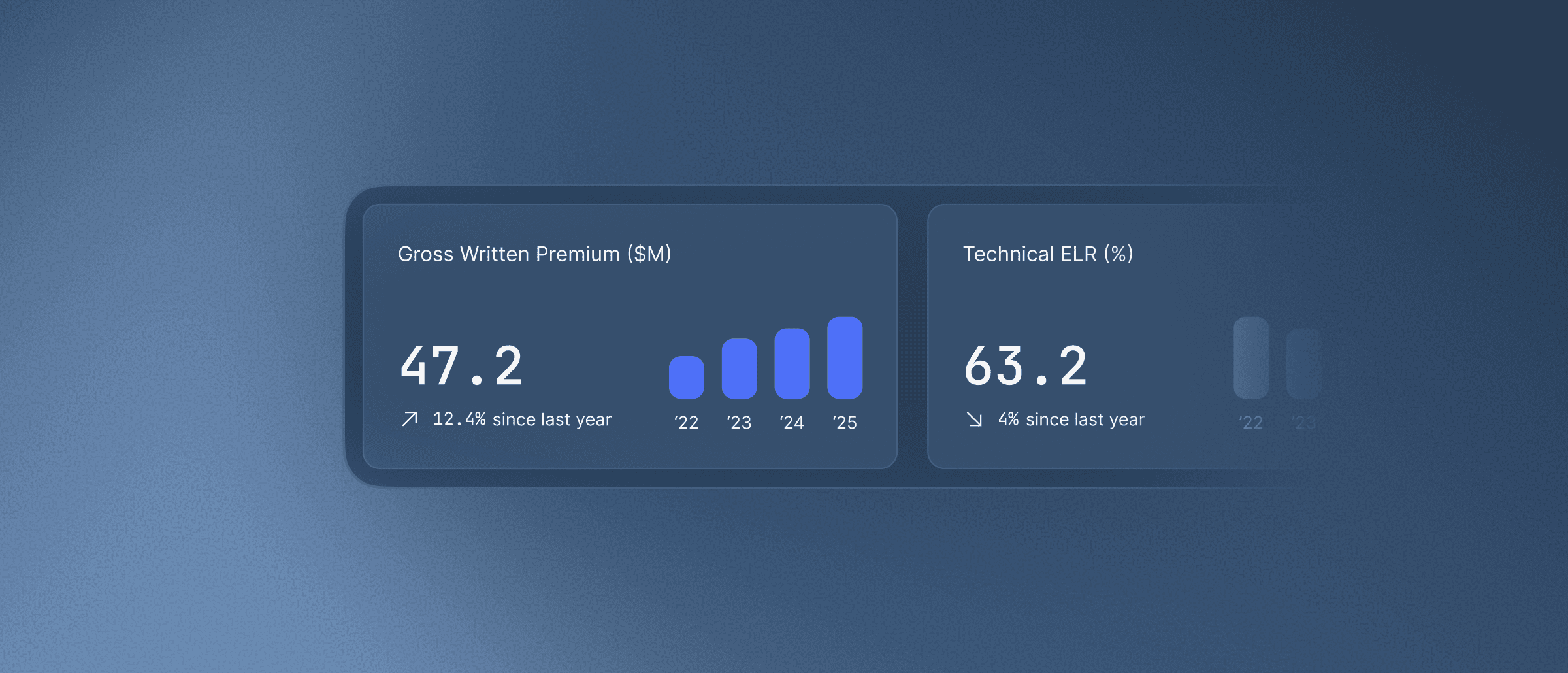 Gross Written Premium and Technical ELR data visualizations for actuarial analysis.