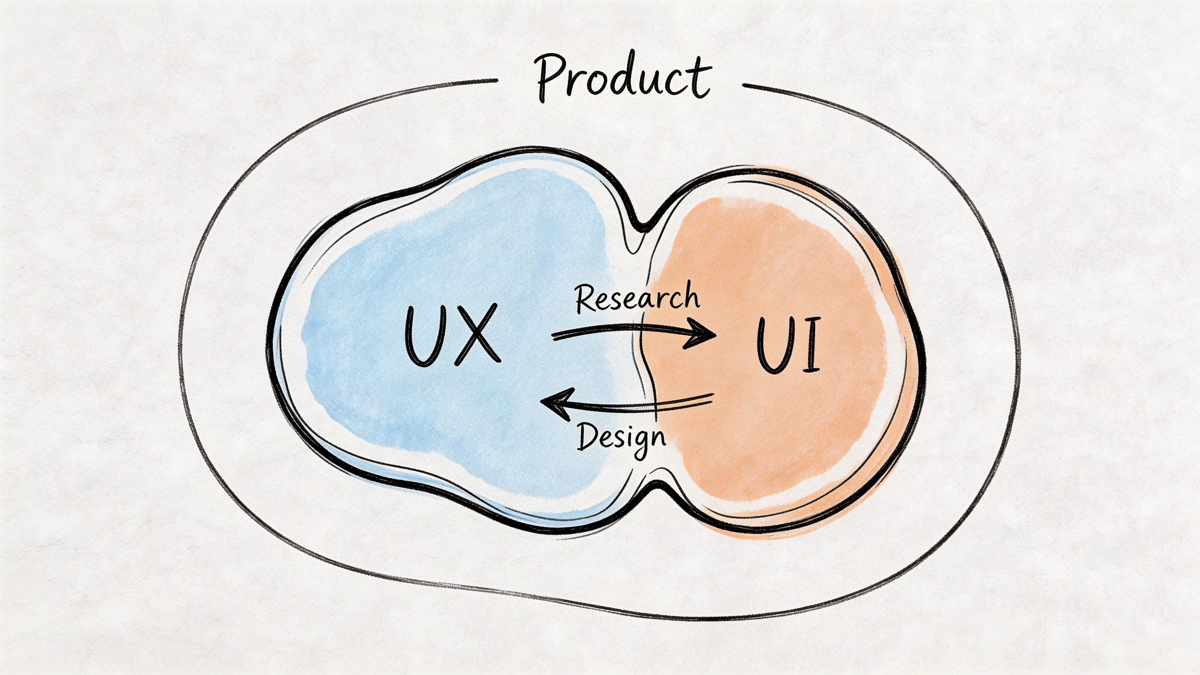 A hand-drawn diagram showing the relationship between UX and UI inside a product encompassing circle.