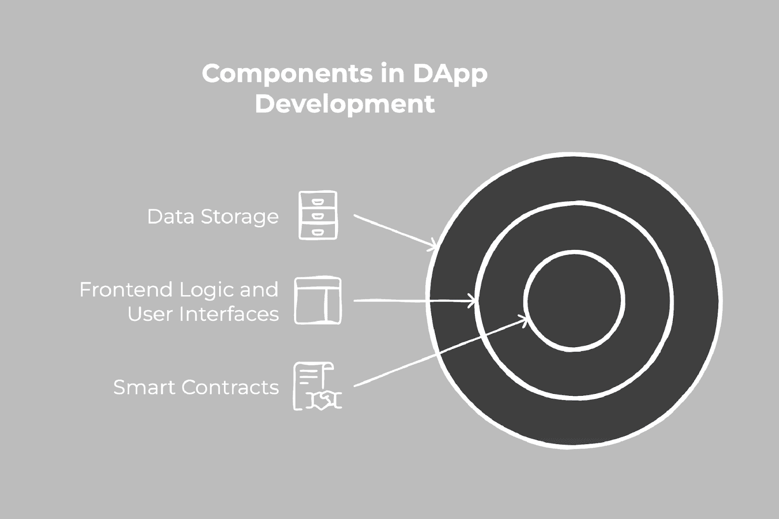 Components in dApp Development