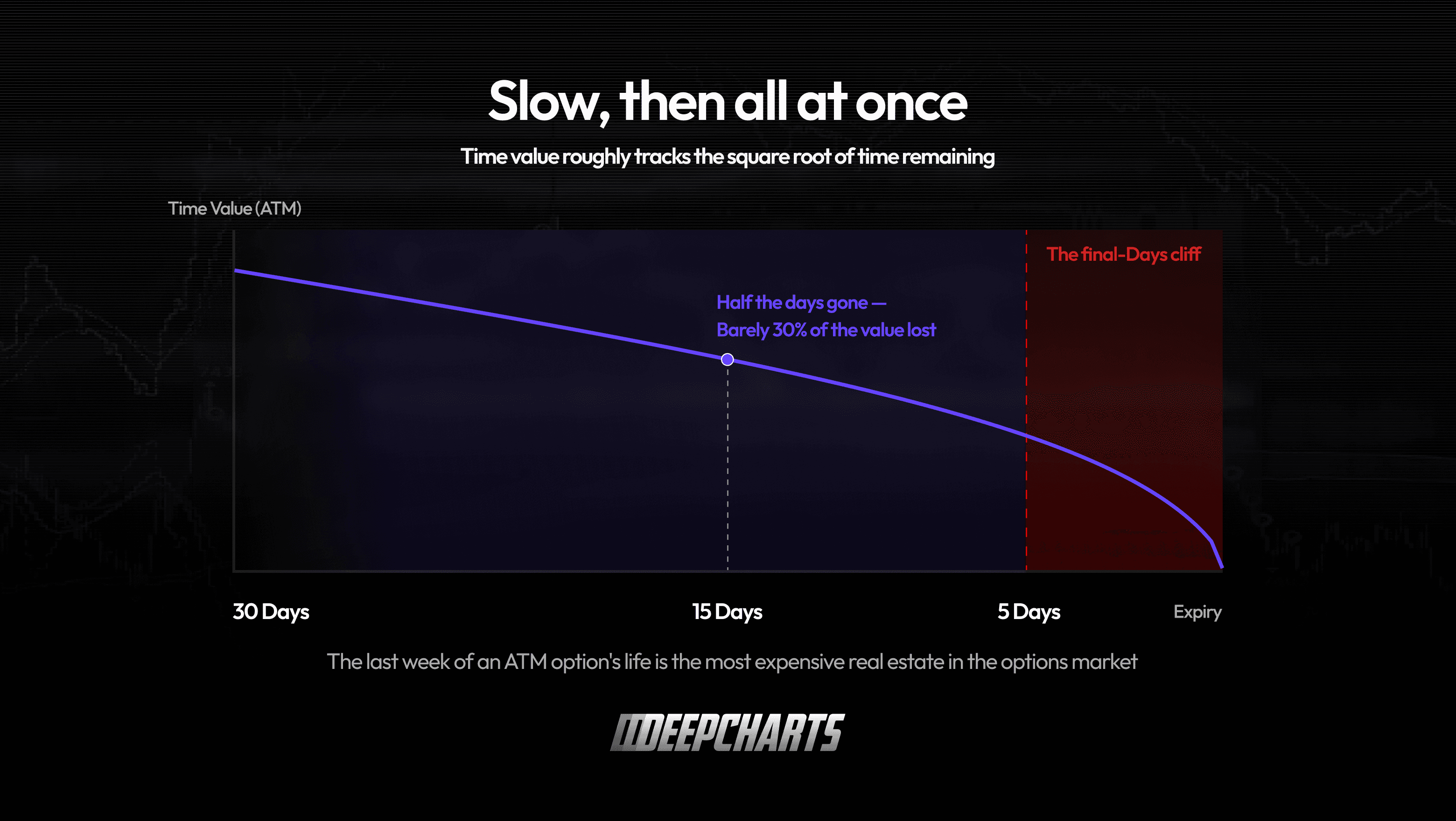 Theta Options. Accelerating at-the-money option time decay curve from 30 days to expiration