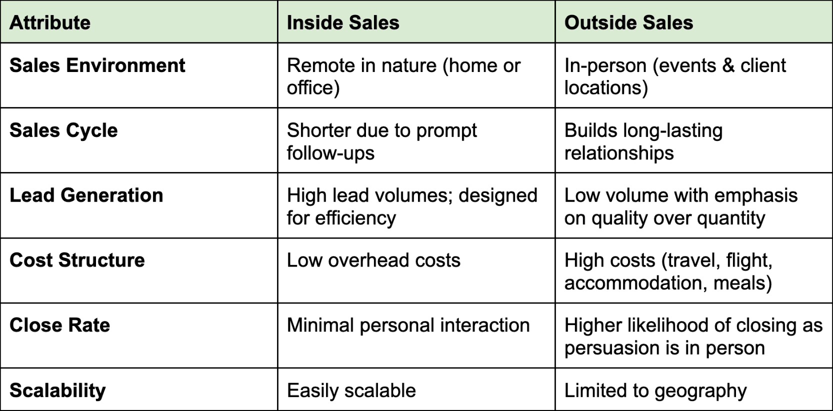 inside sales vs outside sales