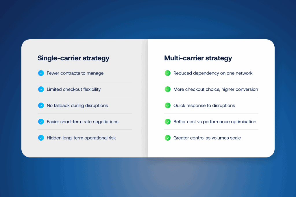 Comparison of single-carrier vs multi-carrier shipping strategy, showing fewer contracts and lower flexibility for single-carrier, and higher resilience, checkout choice, and cost optimization for multi-carrier.