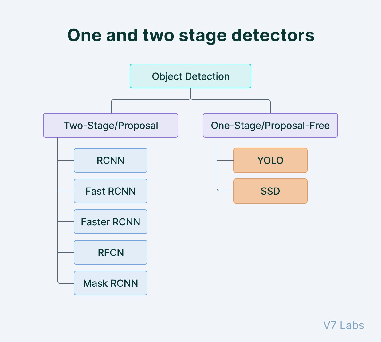 Object detection stages