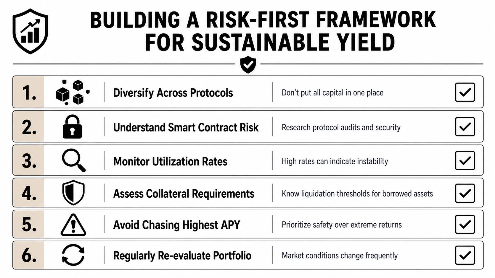 A six-point infographic illustrating a risk-first framework for maintaining sustainable yields in cryptocurrency lending and investing.