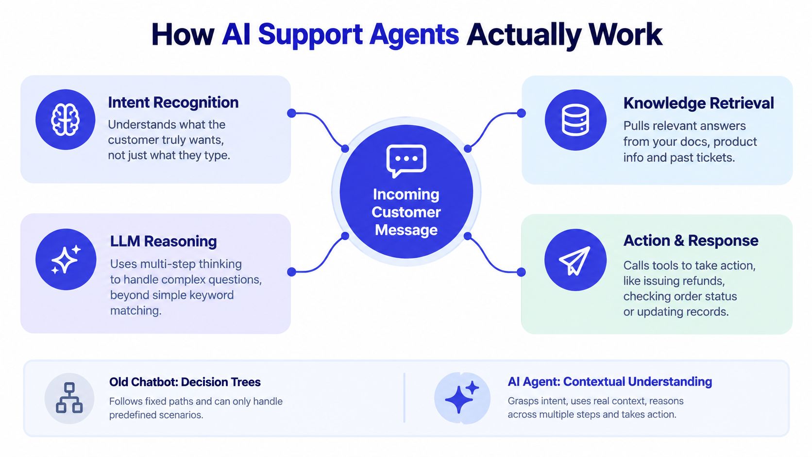 A diagram explaining how AI support agents process customer messages through intent, reasoning, knowledge, and action.