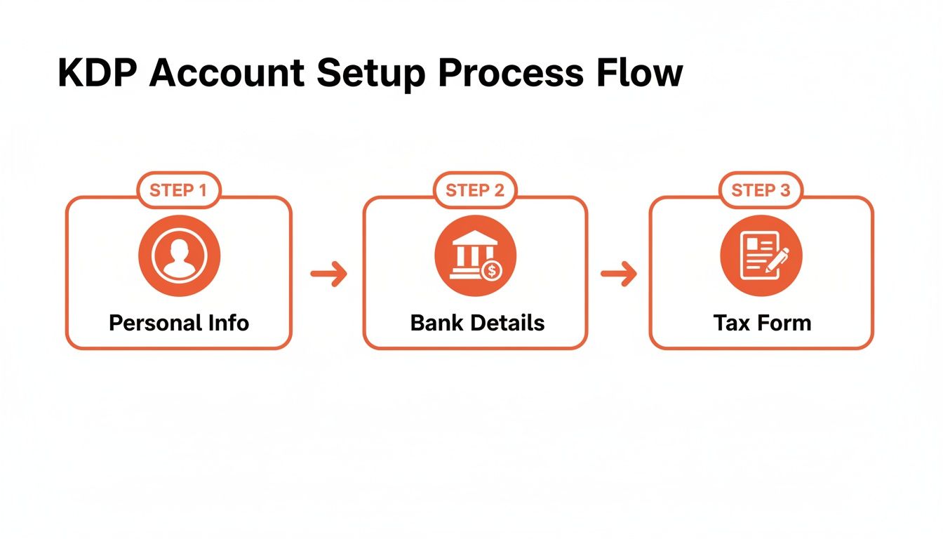 A KDP account setup process flow chart with three steps: Personal Info, Bank Details, and Tax Form.