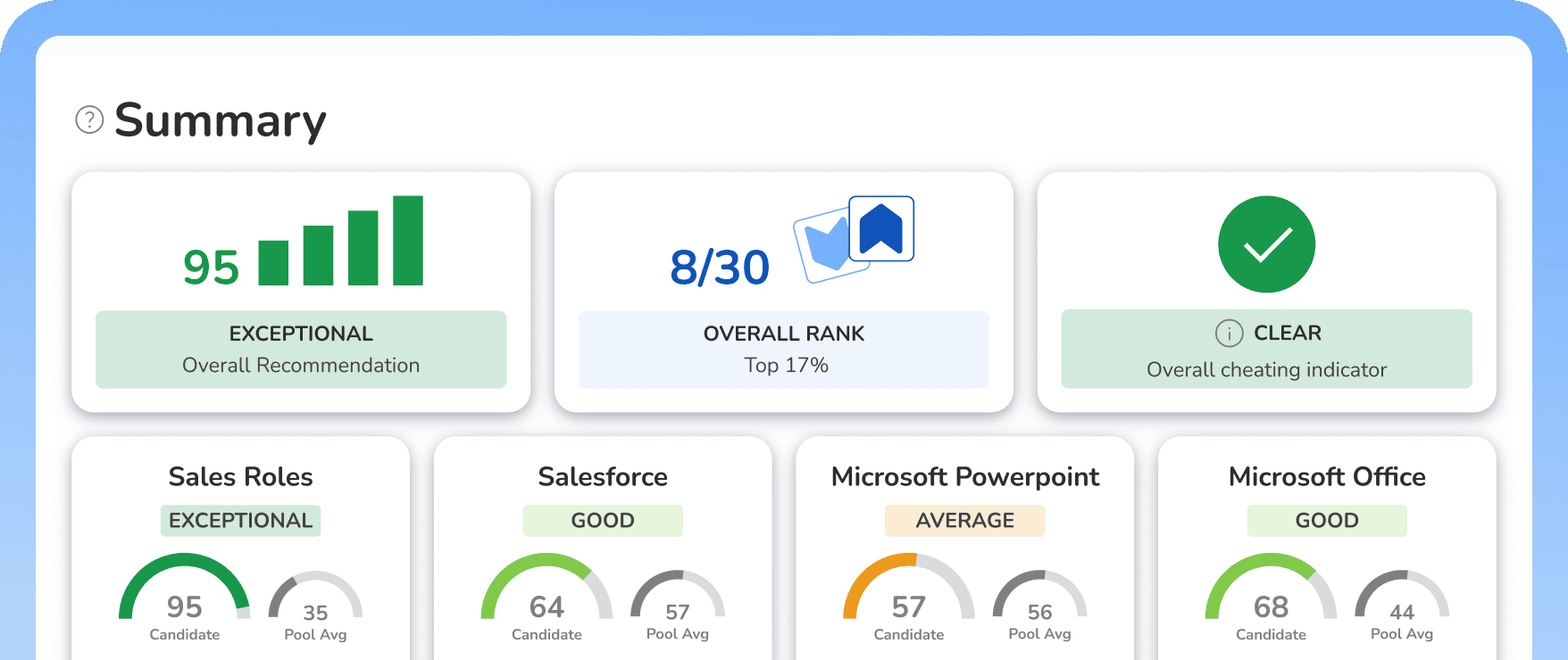 Bryq candidate summary dashboard showing overall score of 95, ranked 8th out of 30, with clear cheating indicator