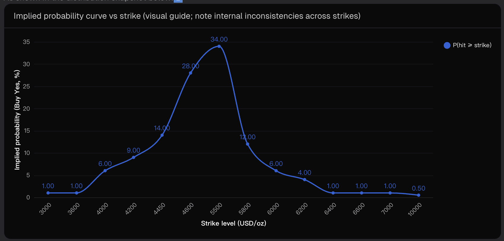 Implied probability curve vs strike (visual guide; note internal inconsistencies across strikes)