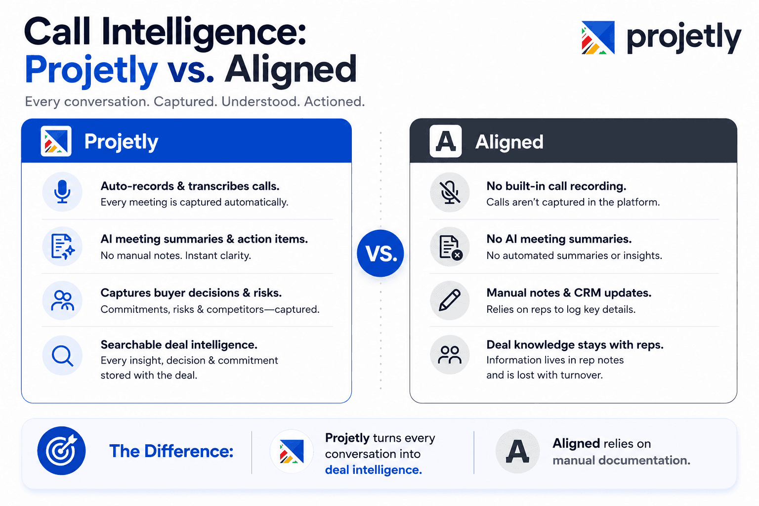 Call Intelligence: Projetly vs. Aligned