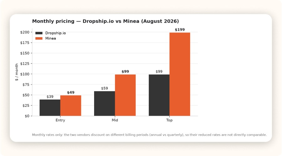 Grouped bar chart comparing monthly pricing for Dropship.io ($39, $59, $99) and Minea ($49, $99, $199) across three plan tiers