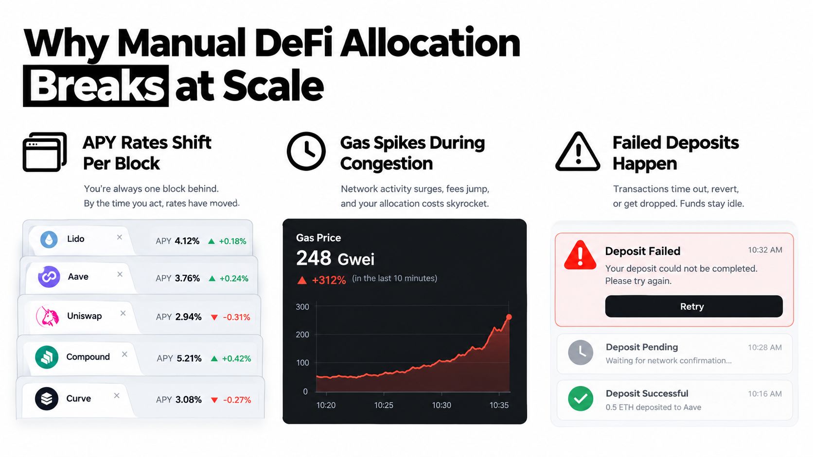 An infographic titled Why Manual DeFi Allocation Breaks at Scale illustrating challenges like APY shifts, gas spikes, and failed deposits.