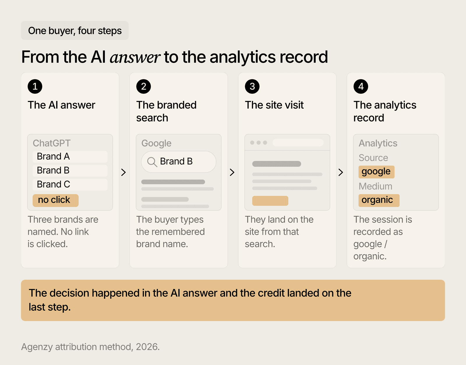 A buyer reads a recommendation in ChatGPT, searches the brand in Google, and analytics records the visit as Google.