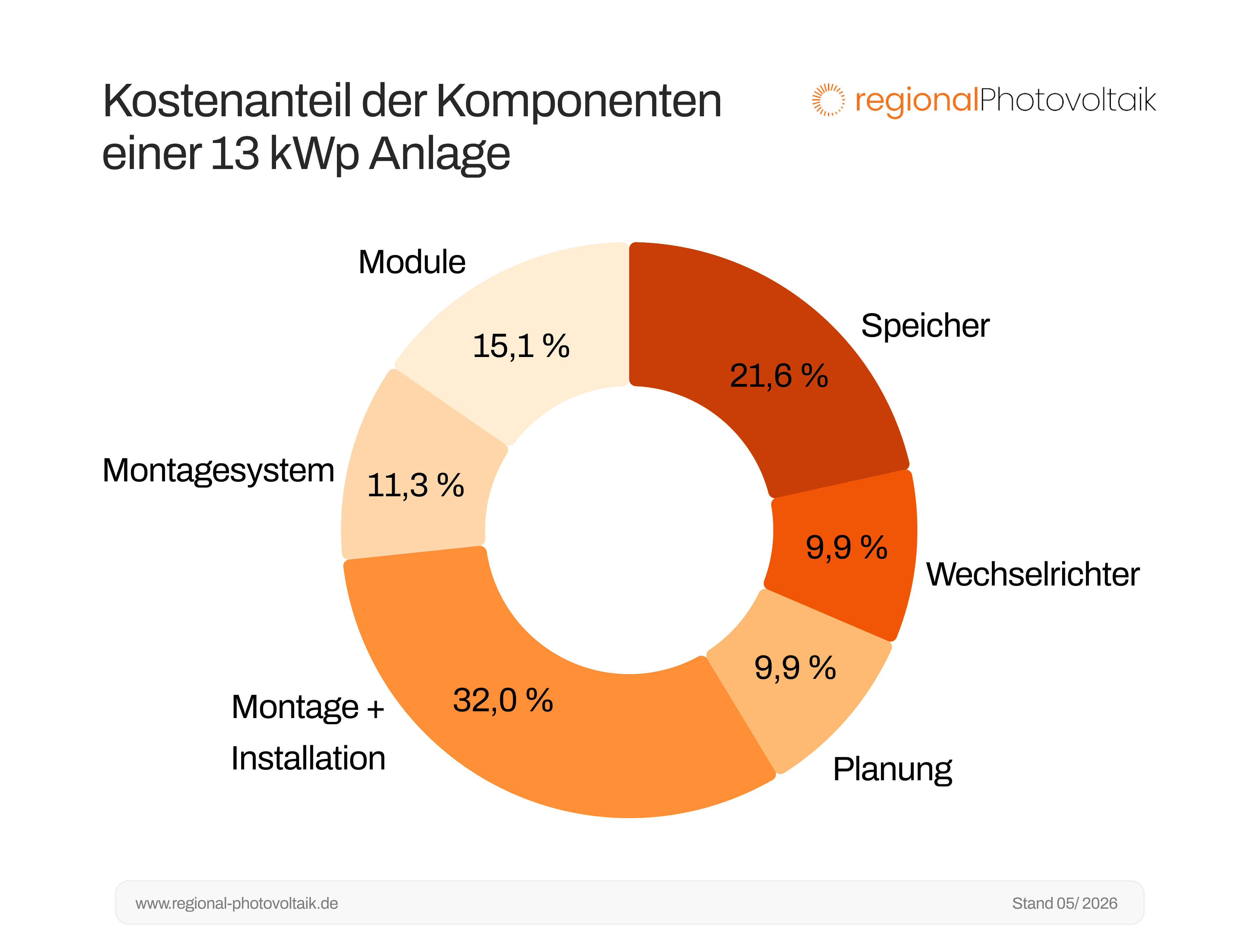 Kreisdiagramm der Verschiedenen Komponenten einer 13 kWp Anlage und deren Kostenanteil