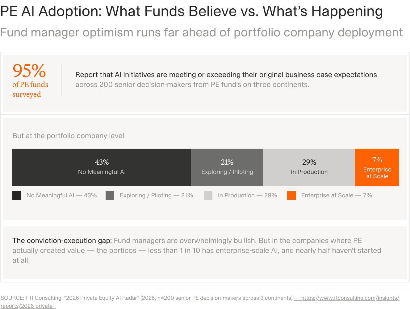 FTI Consulting data on AI adoption rates in PE-backed portfolio companies