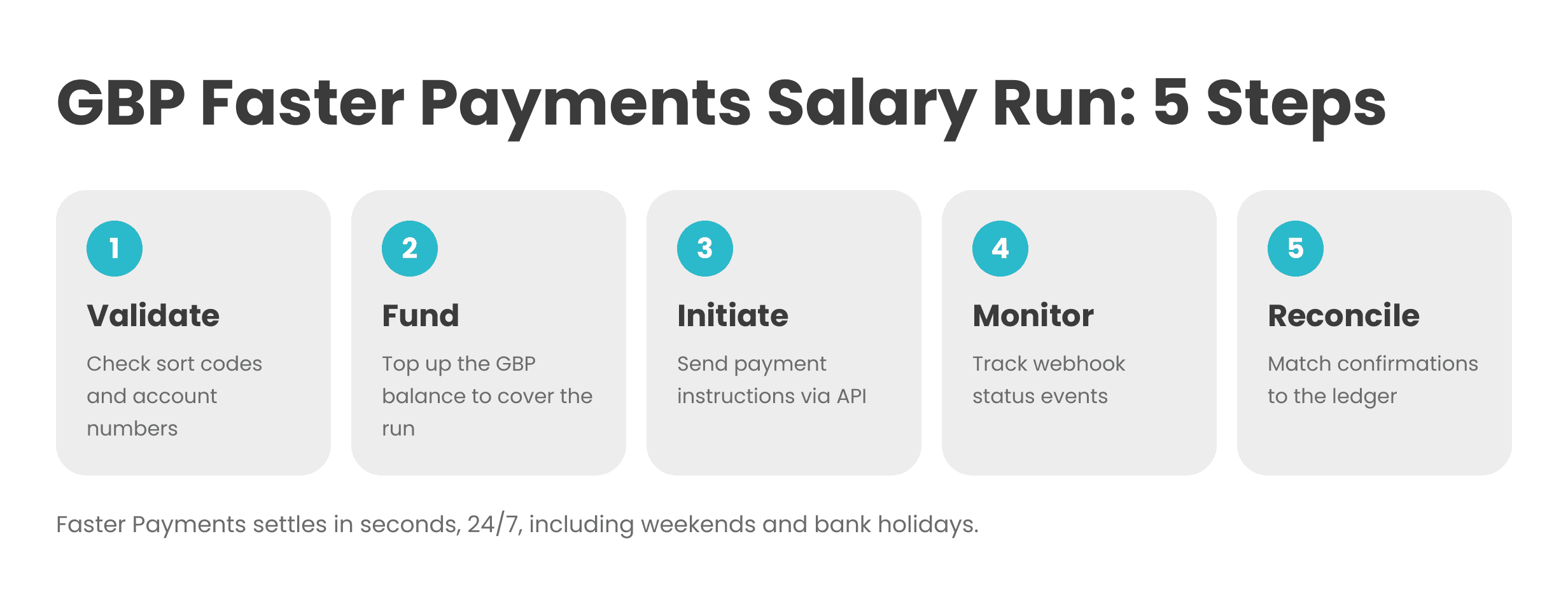 GBP Faster Payments Salary Run Flow