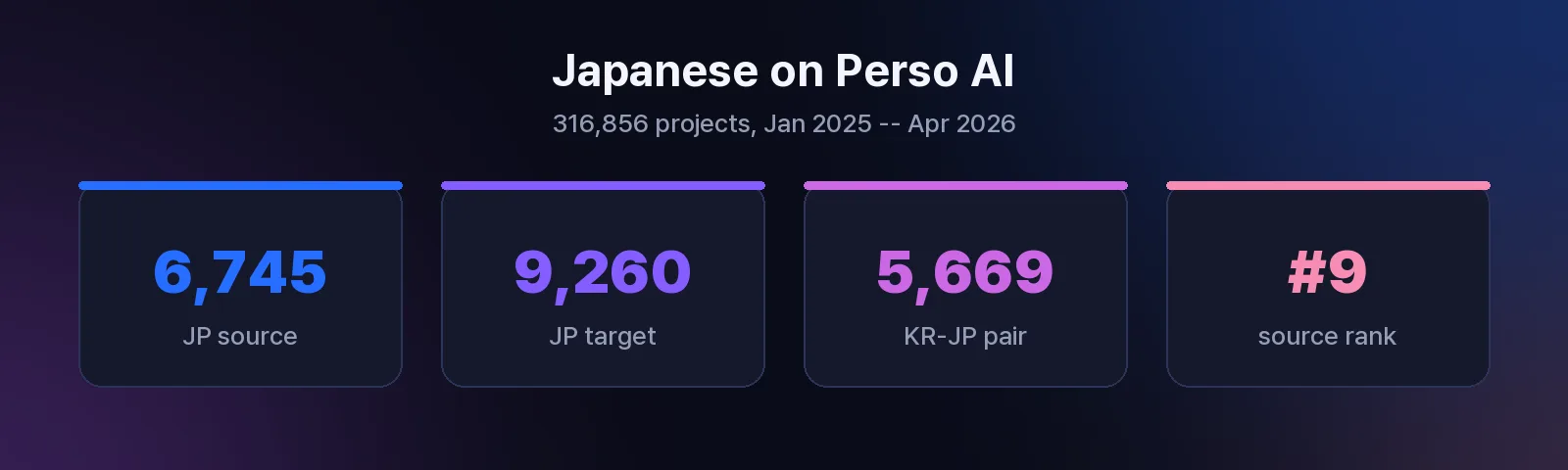 Japanese video translation demand on Perso AI platform showing 6745 source projects 9260 target projects and number 9 source language ranking