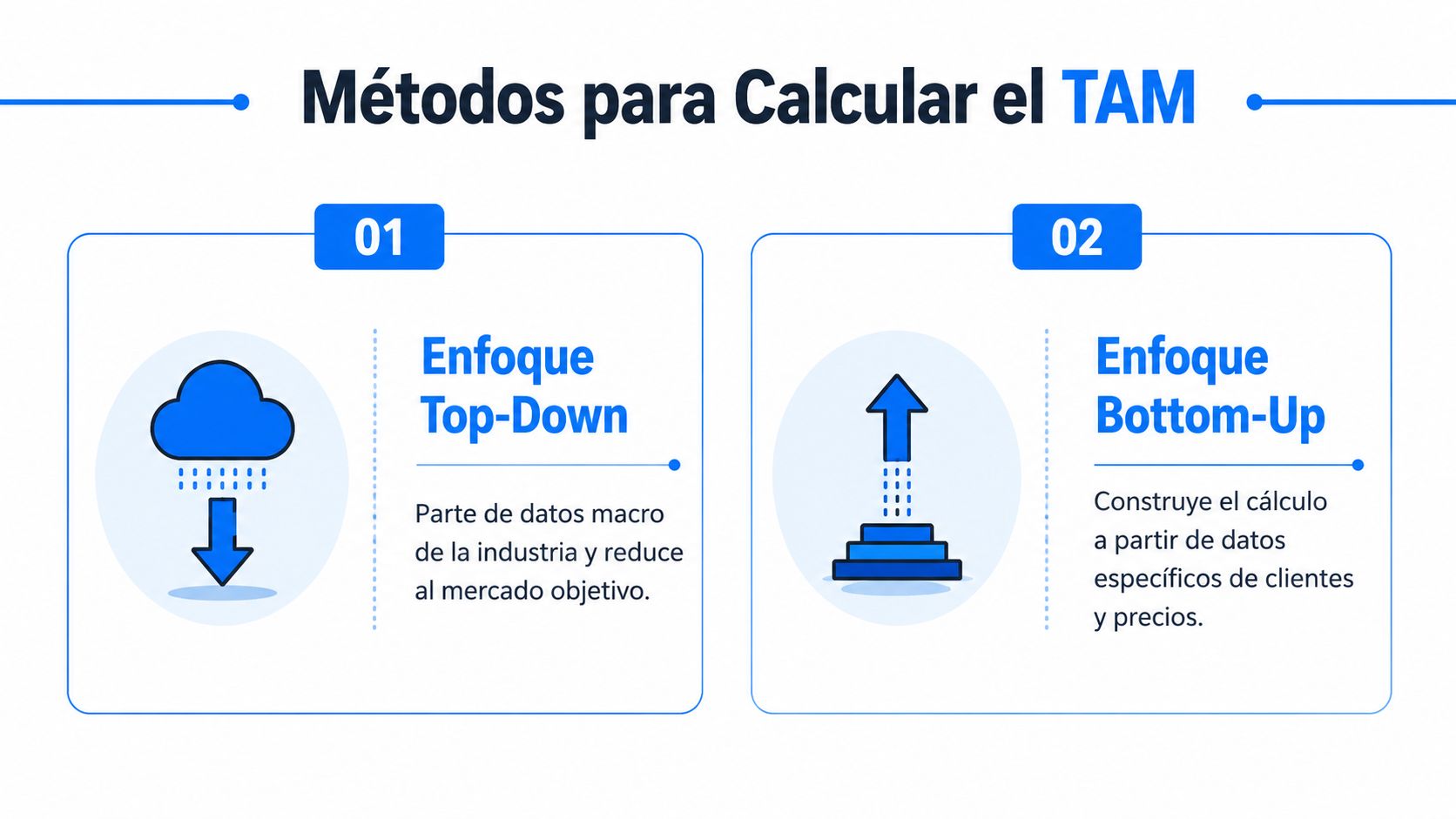 Gráfico que explica los métodos Top-Down y Bottom-Up para calcular el tamaño del mercado total TAM.