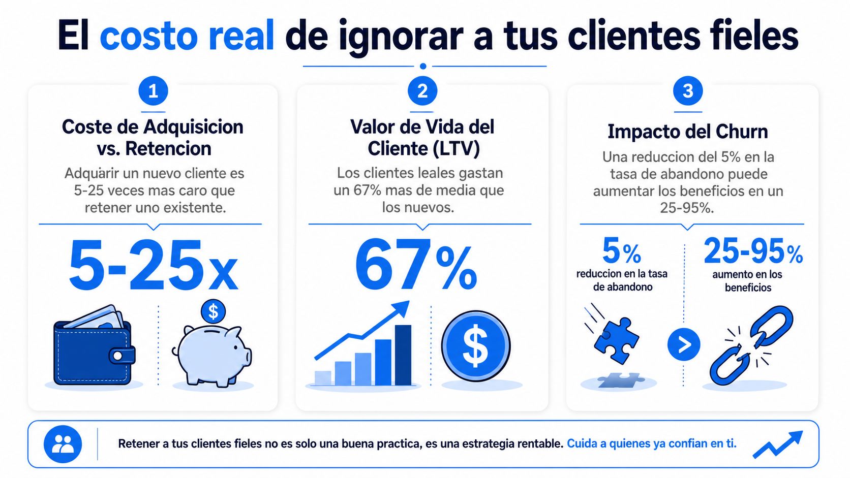 Infografía sobre los beneficios económicos de fidelizar clientes en lugar de adquirir nuevos consumidores constantemente.