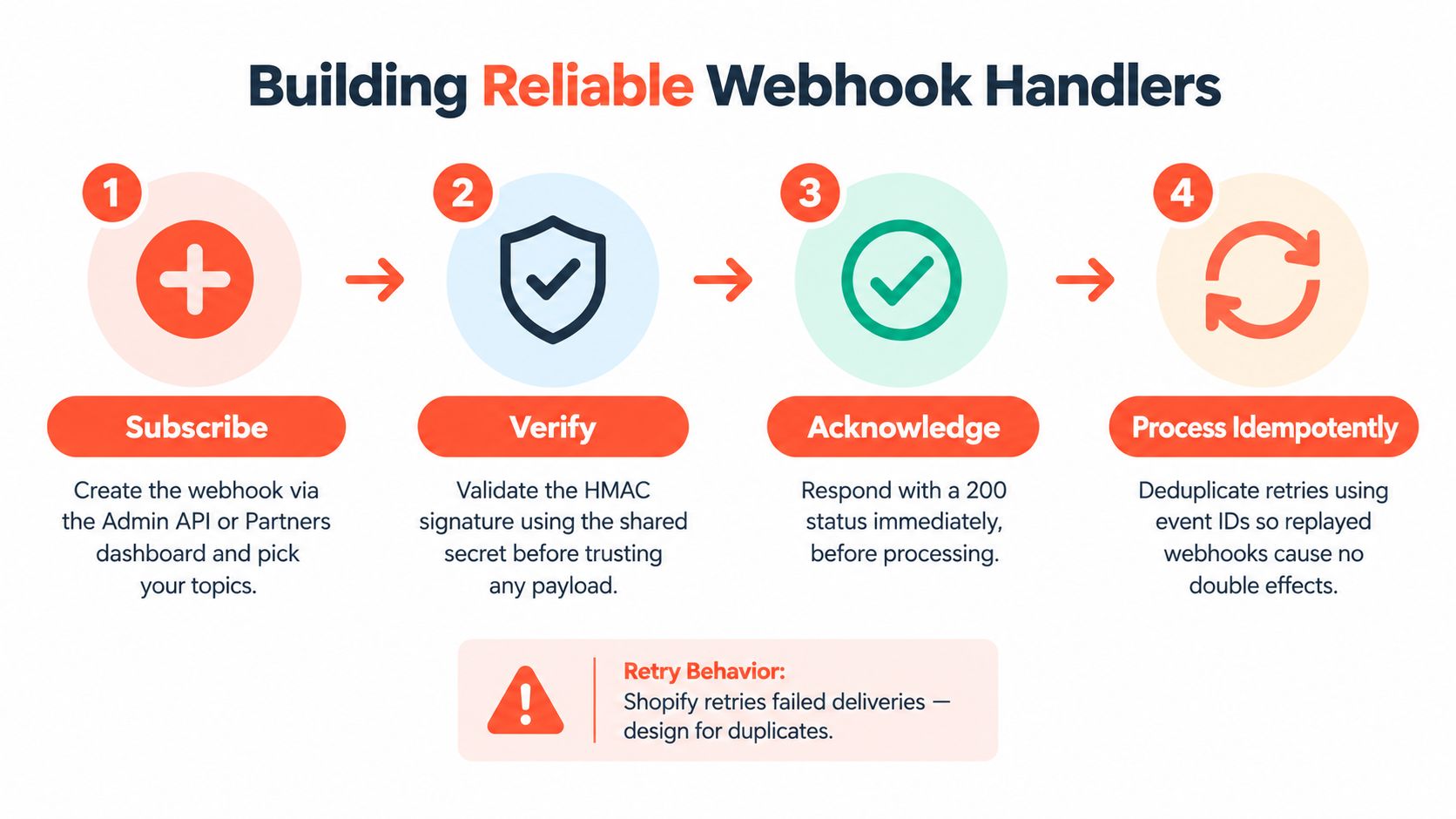 A four-step infographic showing how to build reliable Shopify webhook handlers: Subscribe, Verify, Acknowledge, and Process Idempotently.