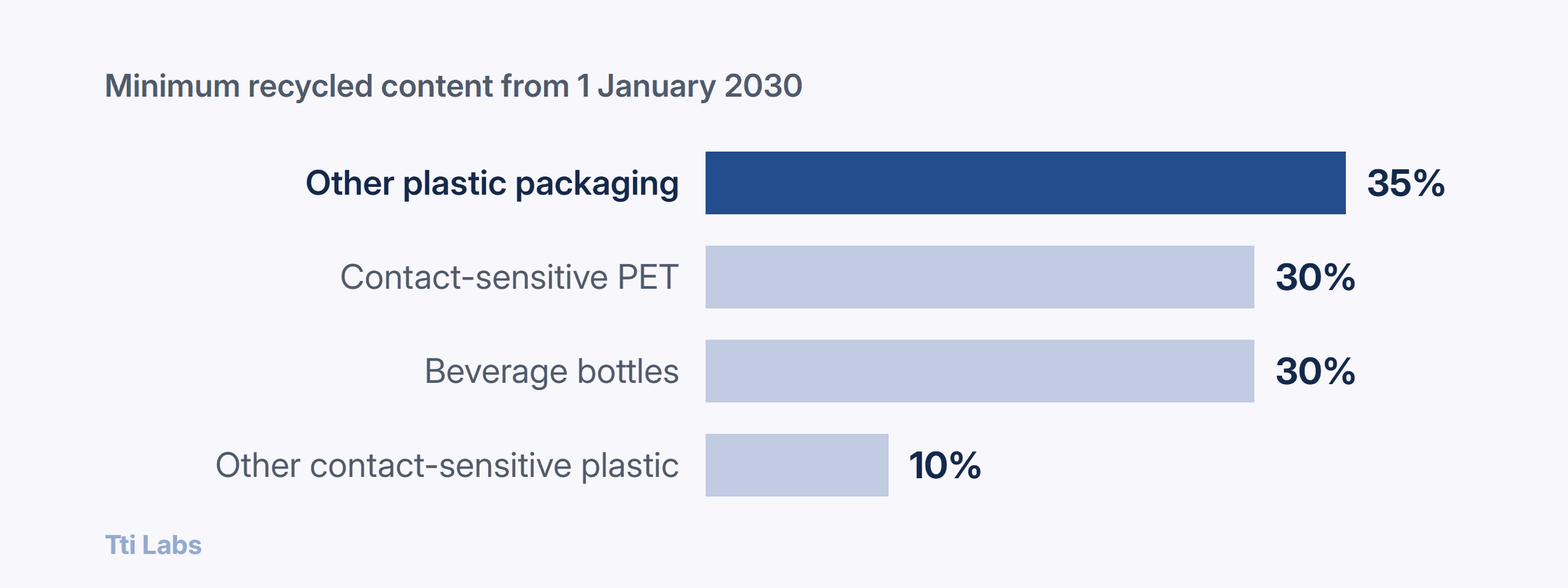 Bar chart of minimum recycled content for the plastic parts of packaging from 1 January 2030: other plastic packaging 35 percent, contact-sensitive PET 30 percent, beverage bottles 30 percent, and other contact-sensitive plastic 10 percent.