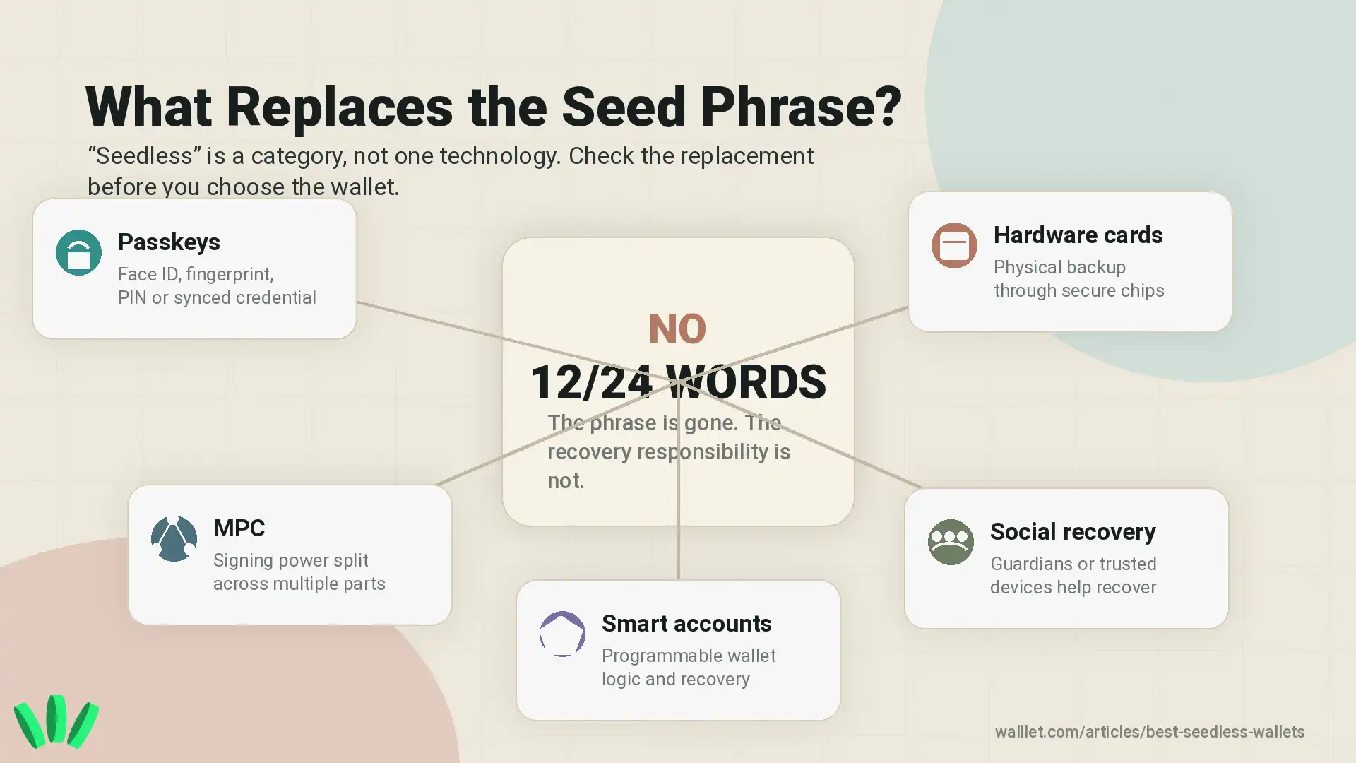 Diagram showing passkeys, MPC, hardware cards, social recovery, and smart accounts as seed phrase alternatives