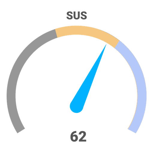 SUS score results