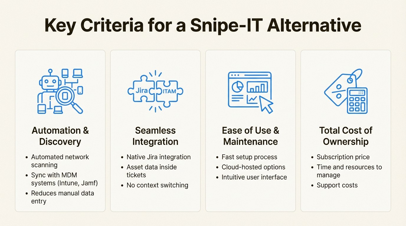 An infographic showing four key criteria for choosing a Snipe-IT alternative: automation, integration, ease of use, and cost.