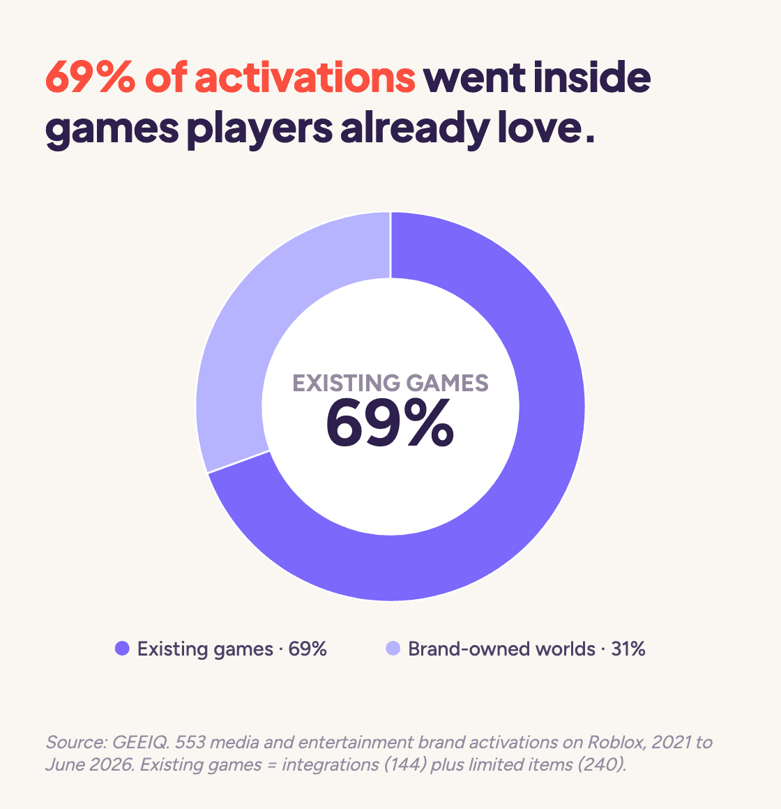 Donut chart showing 69% of media and entertainment activations on Roblox went inside existing games and 31% were brand-owned worlds.
