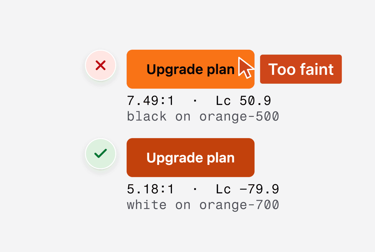 Two Upgrade plan buttons. Black on Tailwind orange-500 scores 7.49:1 in WCAG 2 but only Lc 50.9 in APCA, marked too faint. White on orange-700 passes both at 5.18:1 and Lc -79.9.