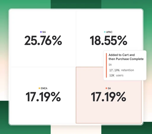 Mixpanel analytics UI comparing product engagement retention rates by region. Four large percentage values represent user retention after adding to cart and completing a purchase for North America (NA), APAC, EMEA, and South America (SA), supporting customer engagement benchmarking across global markets.