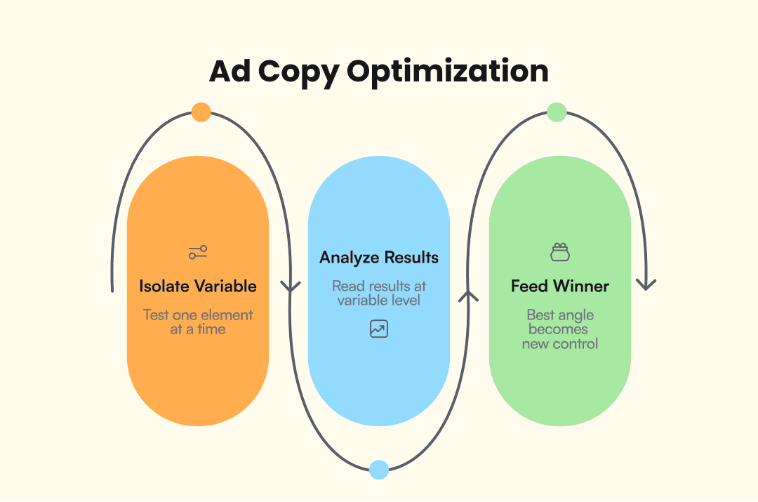 Infographic on the Ad Copy Optimization