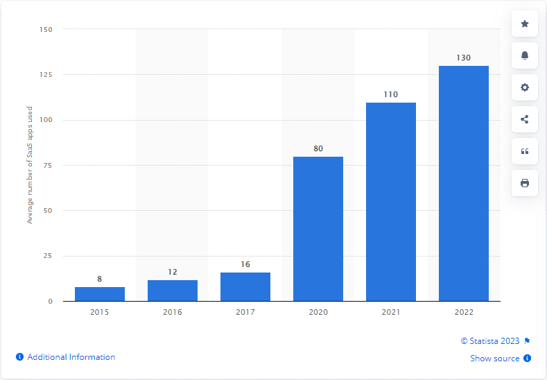 Graph of average SaaS apps used