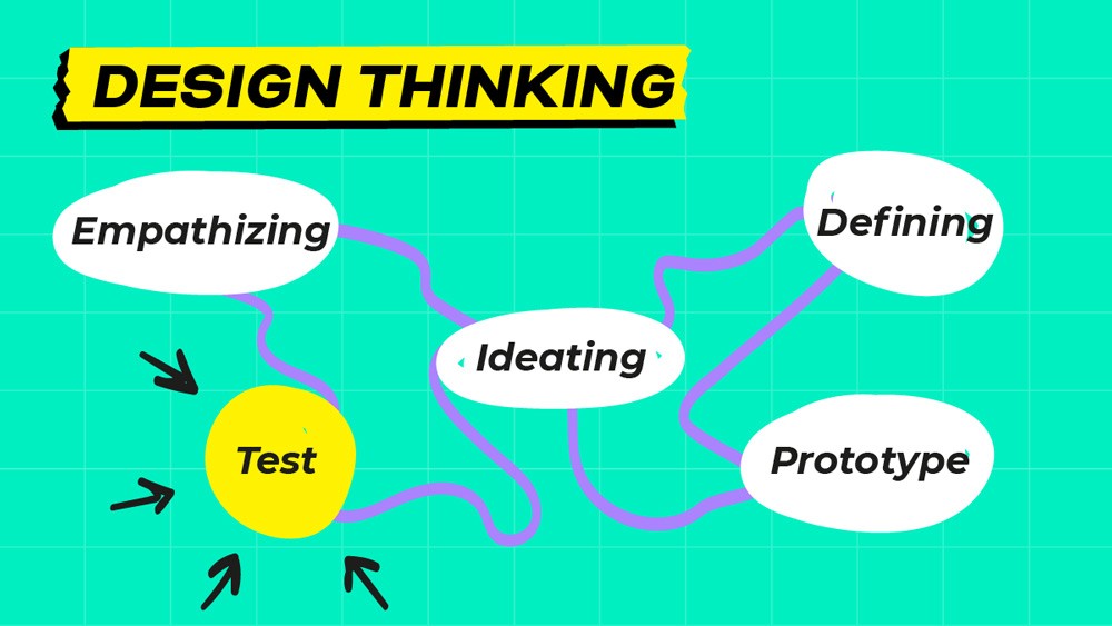 Design Thinking Phases. 1. Empathize 2.Ideation 3.Defining 4. Prototype 5.Test