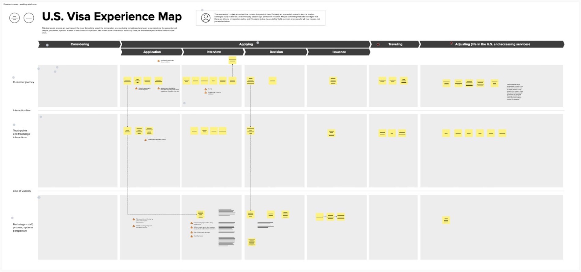 Service blueprint with swim lanes and mapped dependencies.