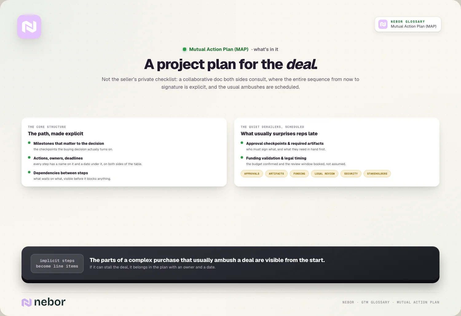 A project plan for the deal: Not the seller’s private checklist: a collaborative doc both sides consult, where the entire sequence from now to signature is explicit,…