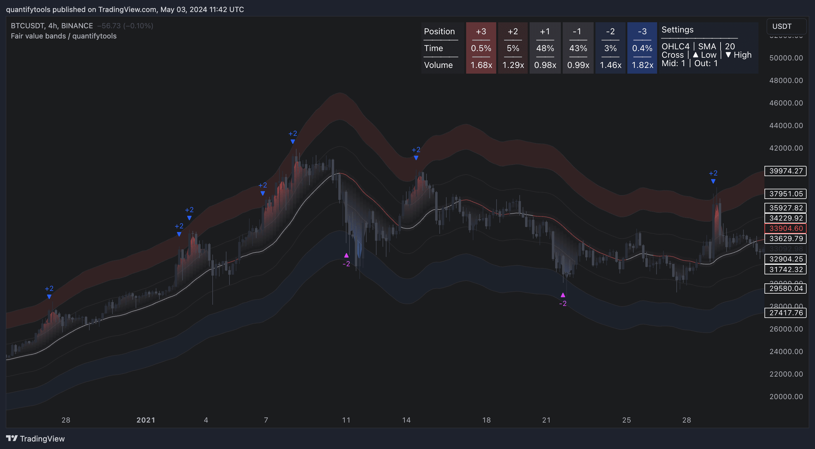Illustration of custom reversal signals in Fair Value Bands