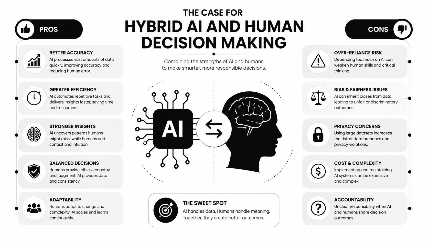An infographic titled The Case for Hybrid AI and Human Decision Making illustrating pros and cons.