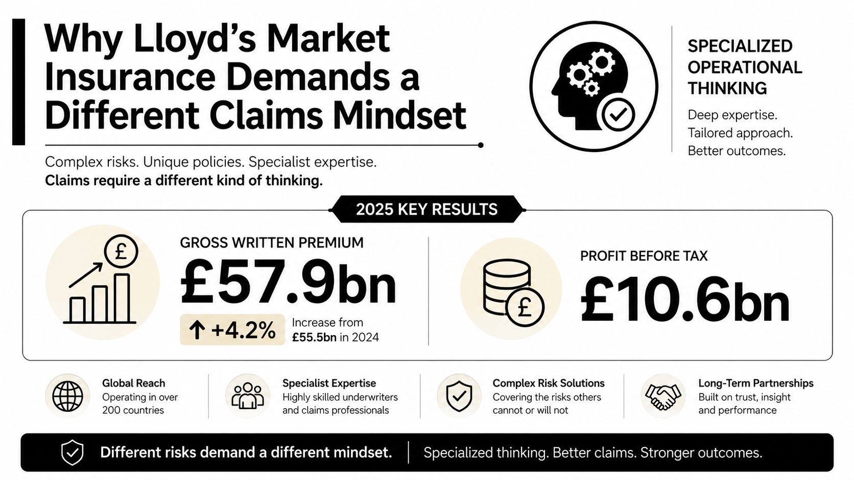 An infographic detailing Lloyd's Market Insurance 2025 financial results, focusing on specialized claims, premiums, and profits.