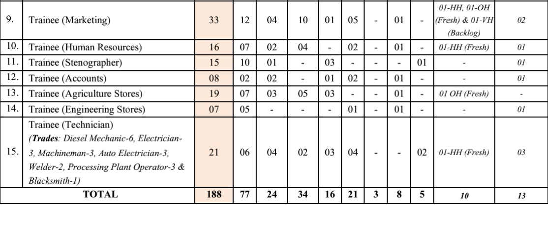 India Seeds (NSCL) Various Posts Govt Job Recruitment 2024 for 188 Posts, Apply Online