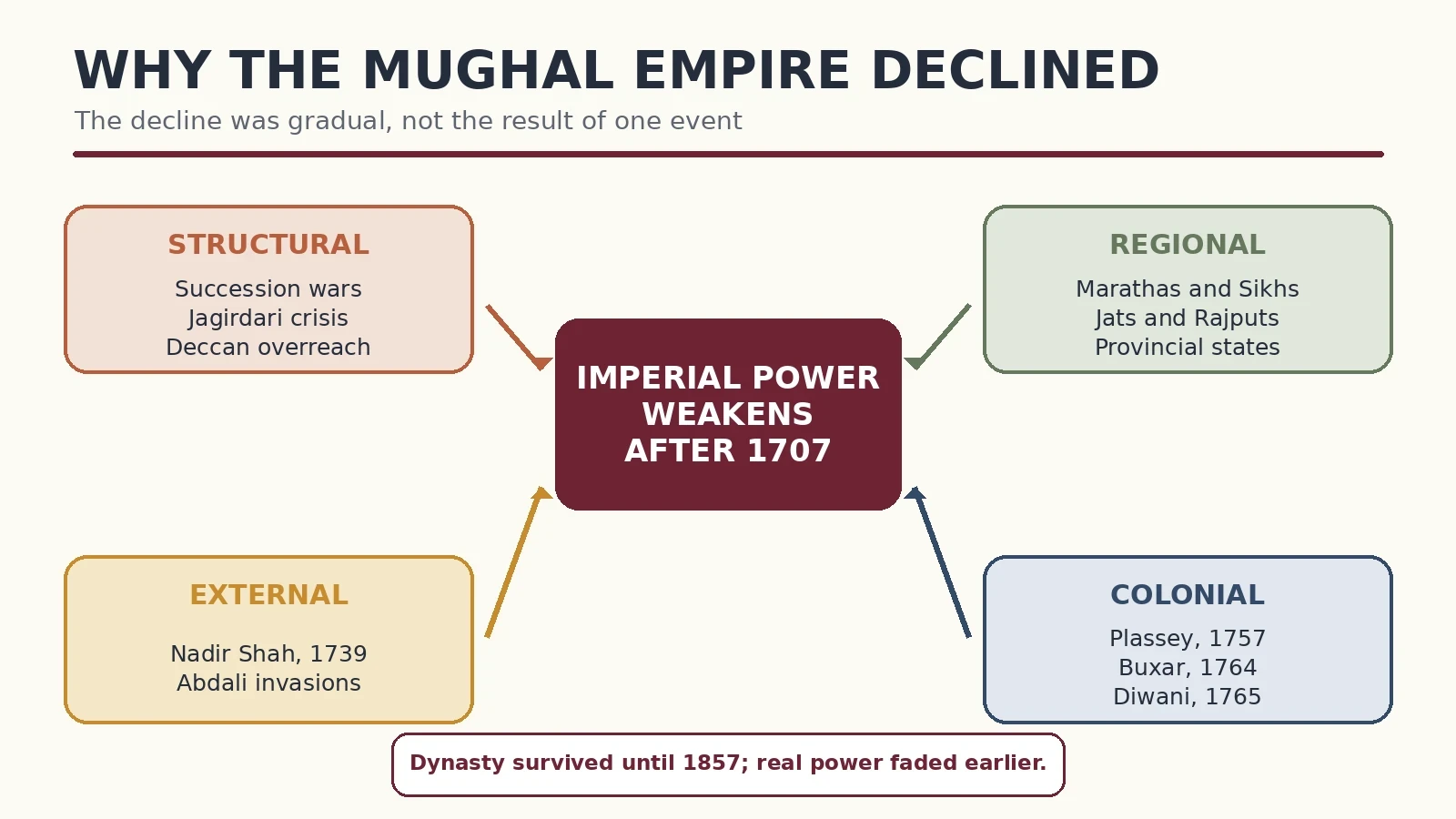 Four grouped causes of Mughal decline after 1707: structural, regional, external and colonial.