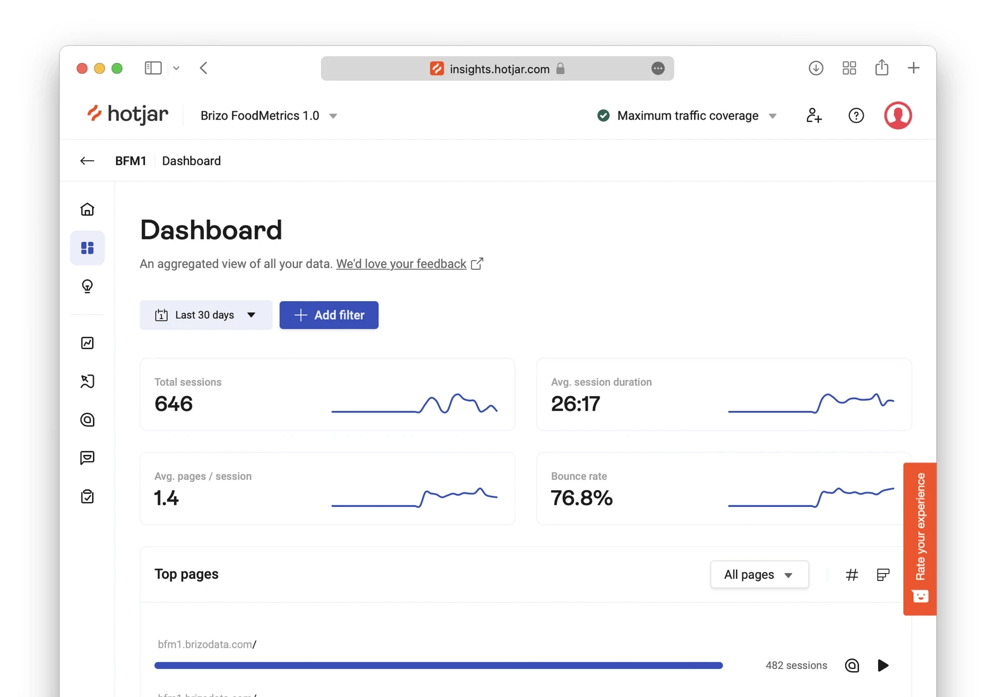 Screenshot of a Hotjar analytics dashboard showing session data for Brizo FoodMetrics, including total sessions, session duration, pages per session, and bounce rate