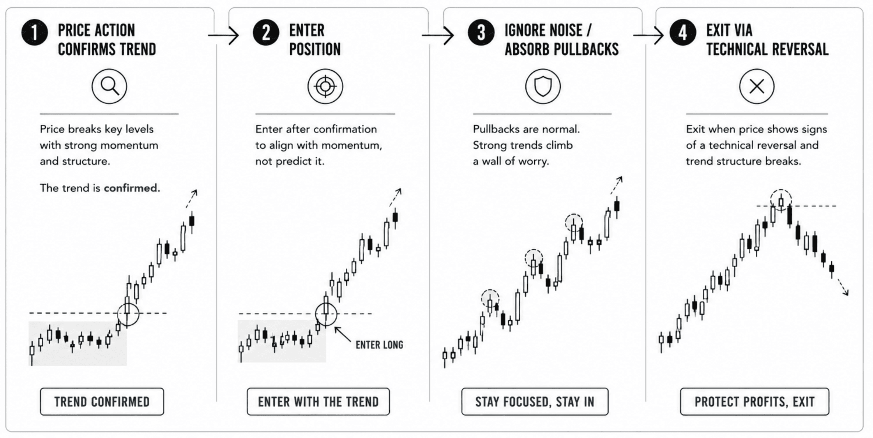 Step 1: Price Action Confirms the Trend. Step 2: Enter Position. Enter with the trend. Step 3: Ignore noise and absorb pullbacks. Step 4: Exit via technical reversal to protect profits