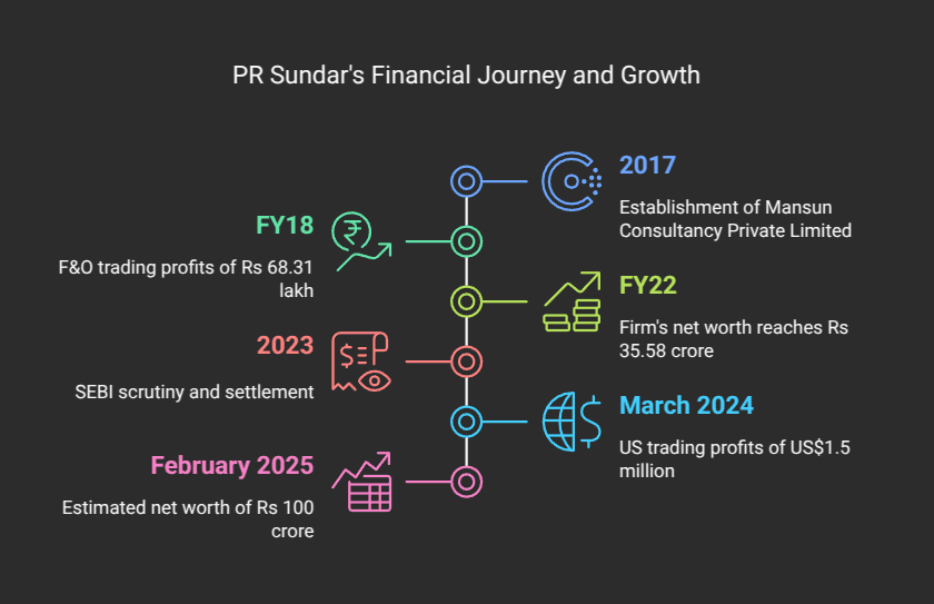 PR Sundar’s Net Worth Growth