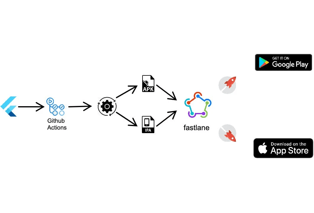 Explication du flux Fastlane