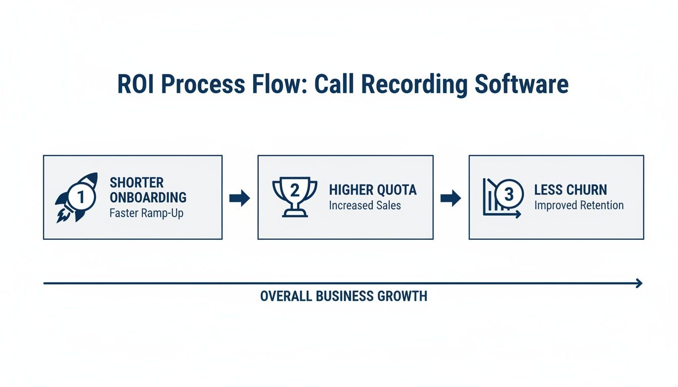 ROI process flow of call recording software benefits: shorter onboarding, increased sales, and improved retention.