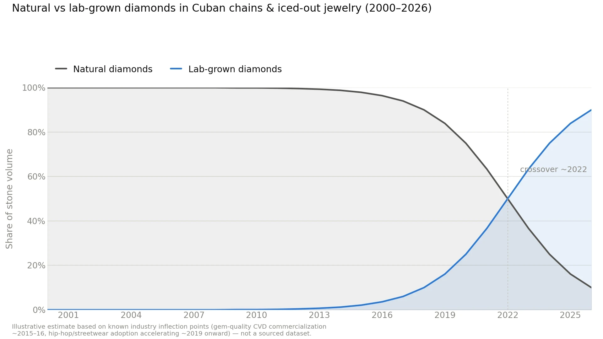 Natural vs Lab-Grown Diamonds in cuban chains & iced-out jewelry graph from 2000-2026.